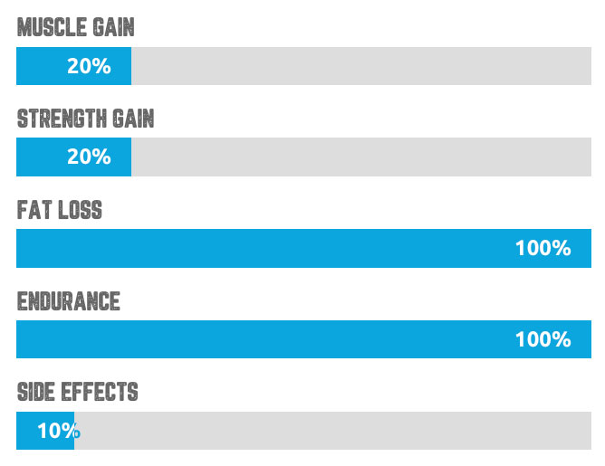 SARMs Results Visual Chart for Cardarine GW-501516